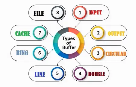 Types of Buffer Types of Buffer