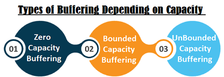 Types of Buffering as per capacity Types of Buffering as per capacity