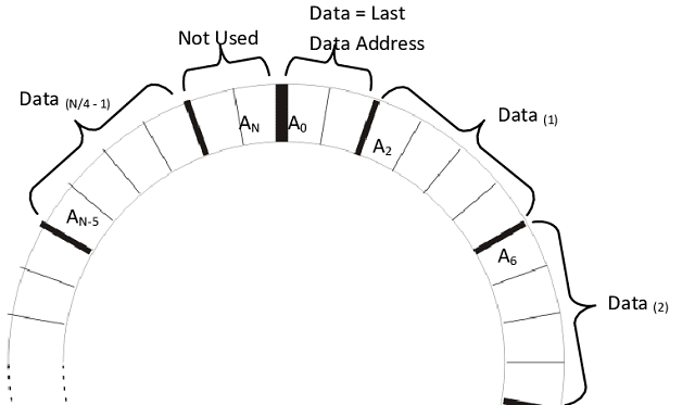 10 Memory Organisation in EEPROM