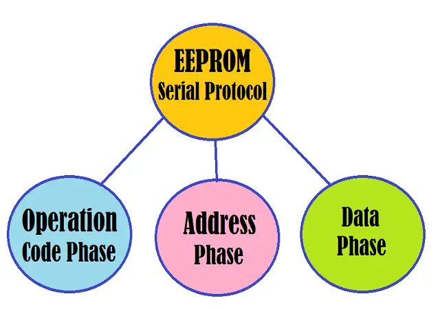 4 EEPROM Serial Protocol