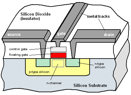 7 How EEPROM works