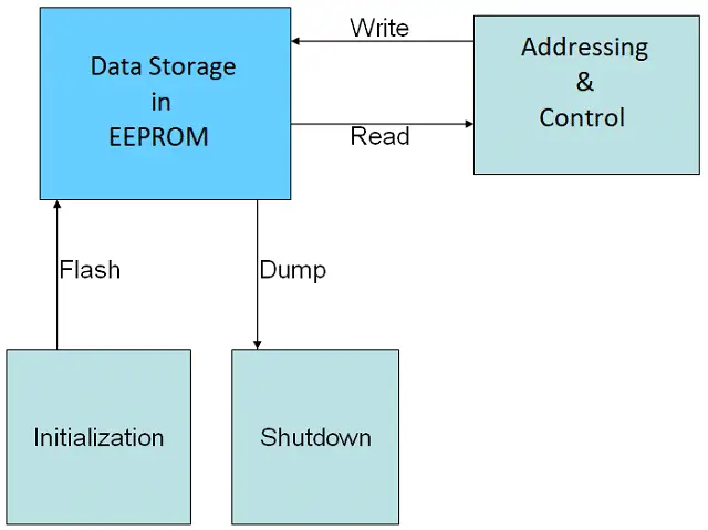 9 Principle of Operation of EEPROM