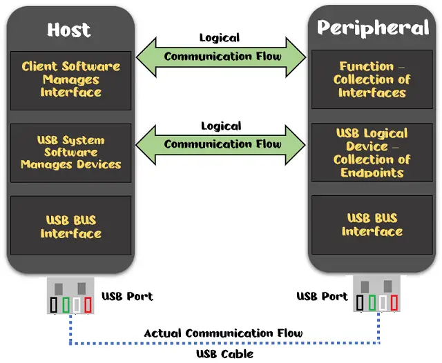 USB | How It Works | Wiring Color Codes | Types | Versions | Uses