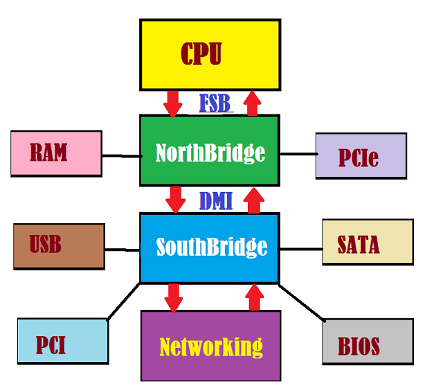 Northbridge and Southbridge