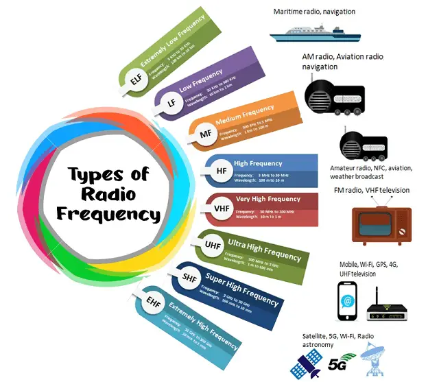 Types of RF