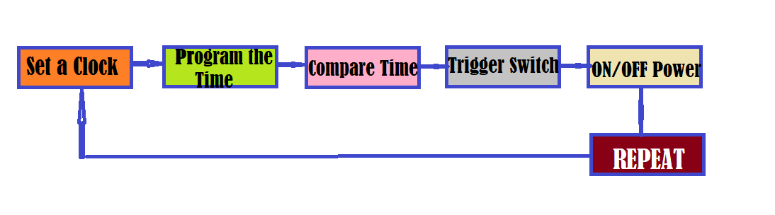 Working of Time Switch
