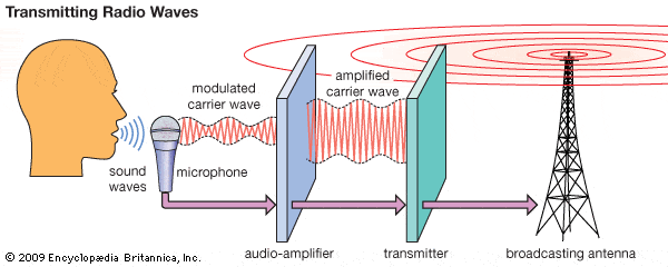 Working of Radio Frequency