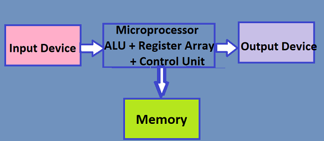 Architecture-of-Microprocessor8085