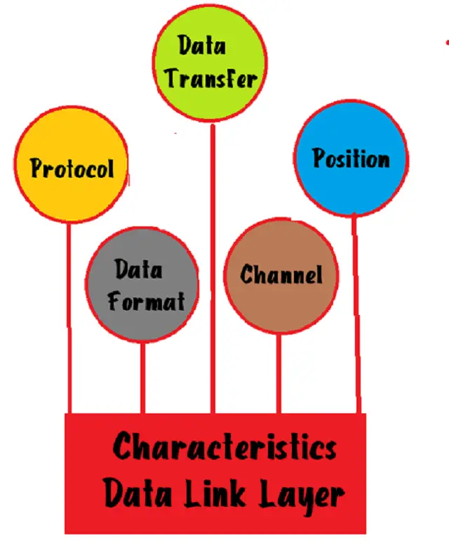 Data Link Layer Services Protocols Sublayers Design Issues