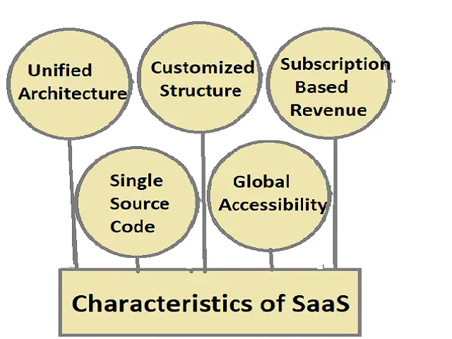 Characteristics-of-SaaS