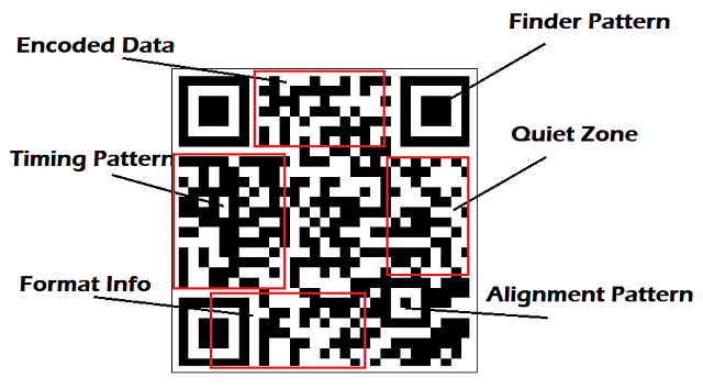 Components of QR Code Components of QR Code