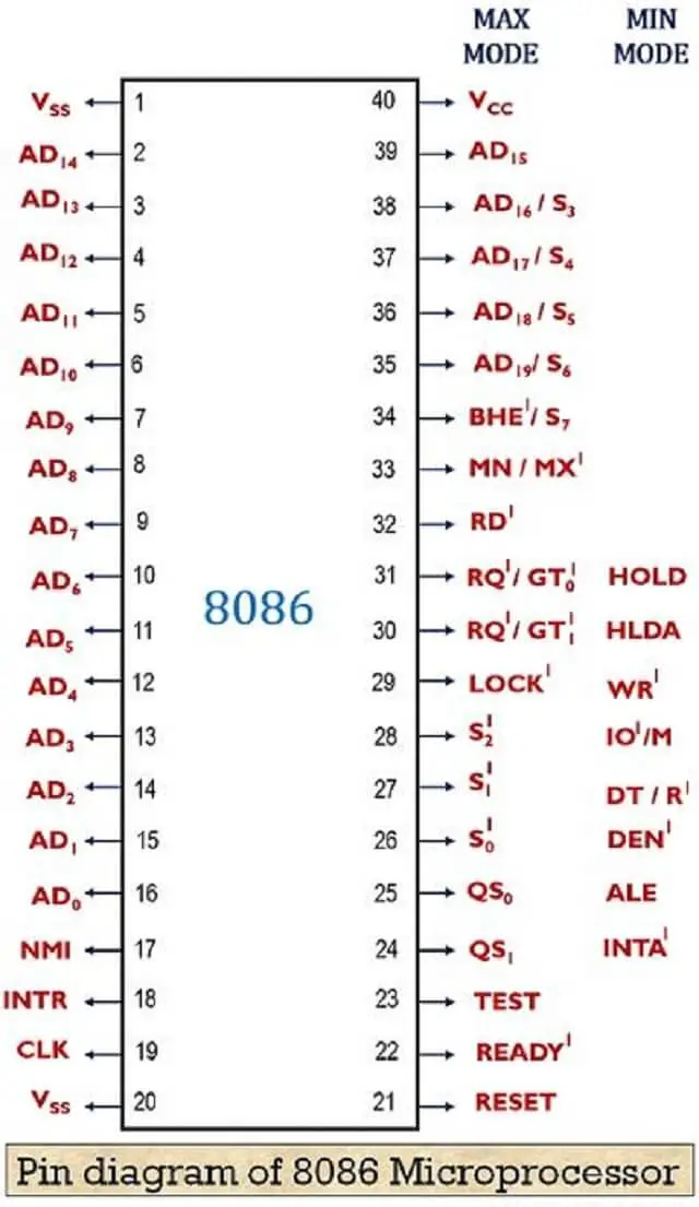 Configutaion-Pin-Microprocessor8086