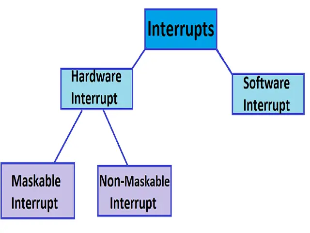Interrupts-Microprocessor-8086