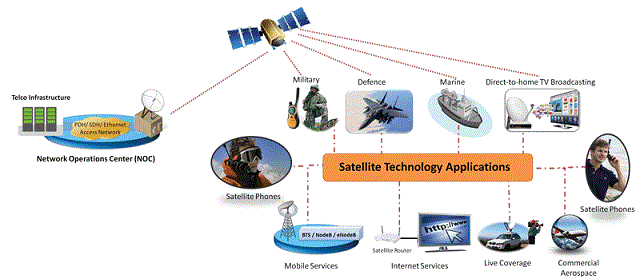 Satellite-Communications-Applications