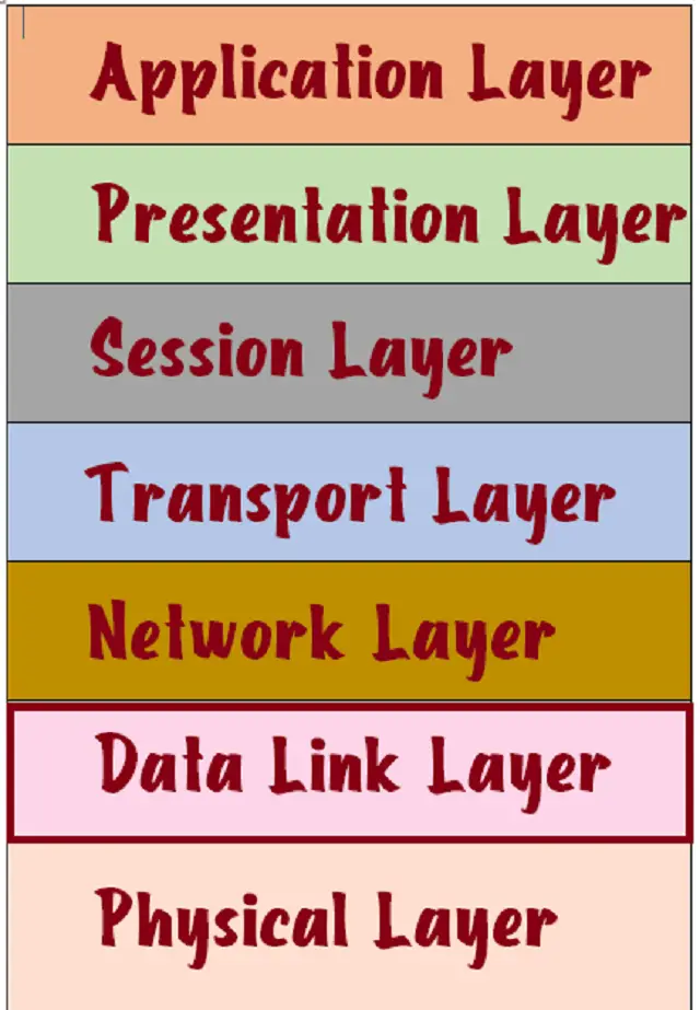 Seven Layers of OSI