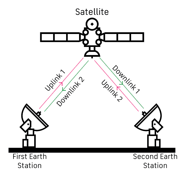 wo-way-Satellite-Communication-Link Service