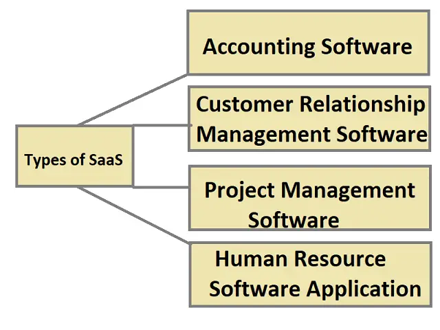 Types-of-SaaS