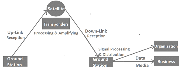 Working-of-Satellite-Communication
