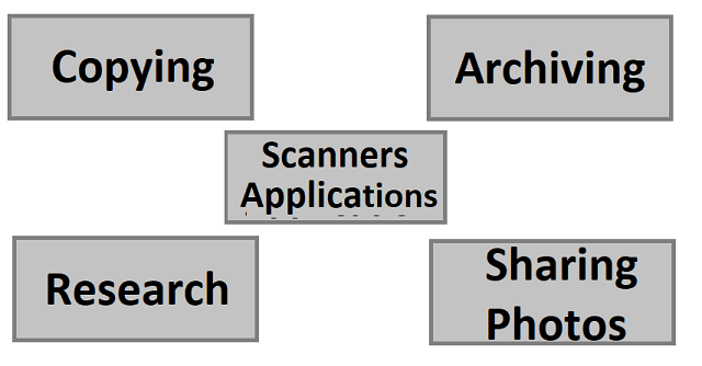 Applications-of-Scanners