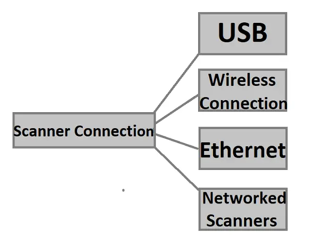 Scanner-Connections