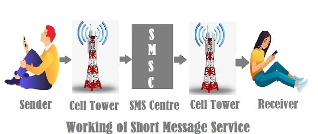 Working-of-SMS Working-of-SMS