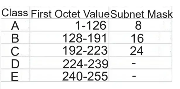 Classes-of-IP