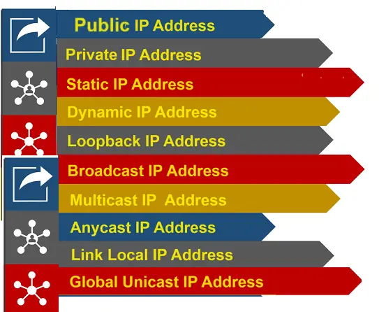 IP-Types