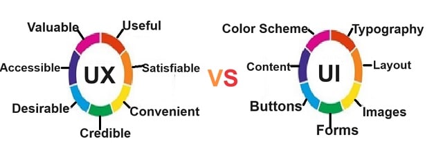 Pictorial representation UX vs UI