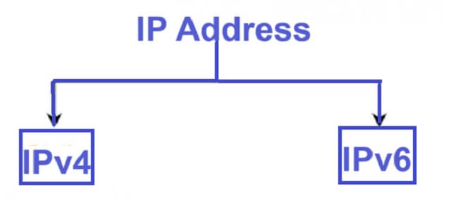 Versions-of-IP