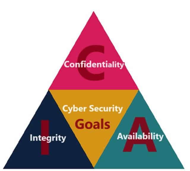 Goals for Cyber Security