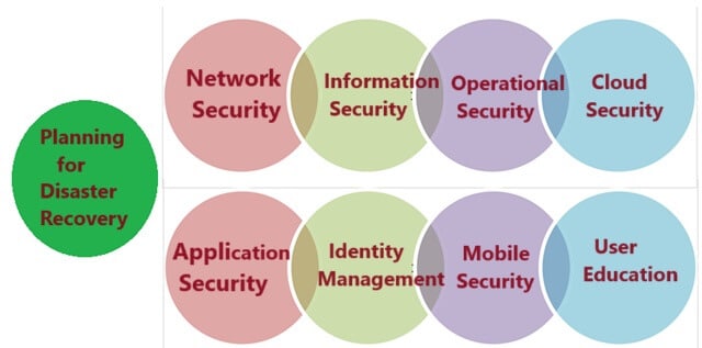 Sub-Domains of Cyber Security