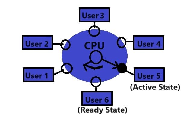 Time Sharing OS Working