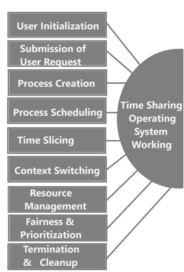 Time_Sharing_OS_Working