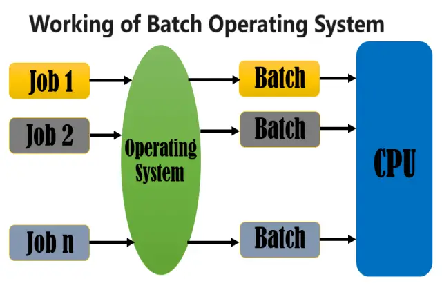Working-of-Batch-Operating-System