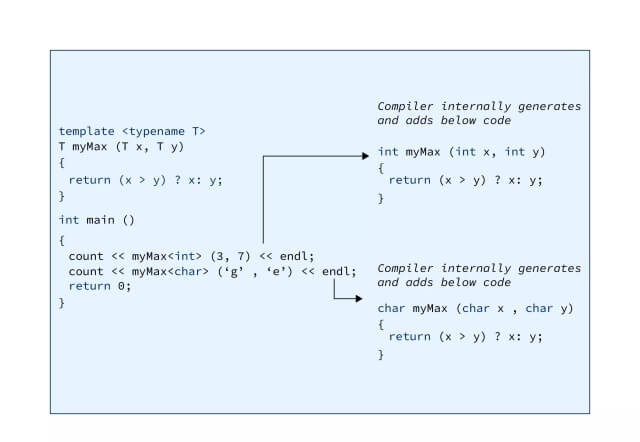 Working of C++ Temp Working of C++ Template