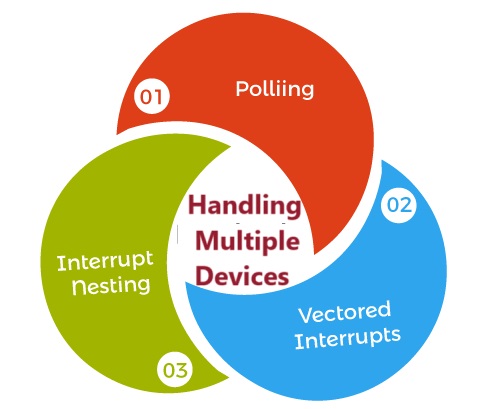 Handling-Interrupts Handling-Interrupts