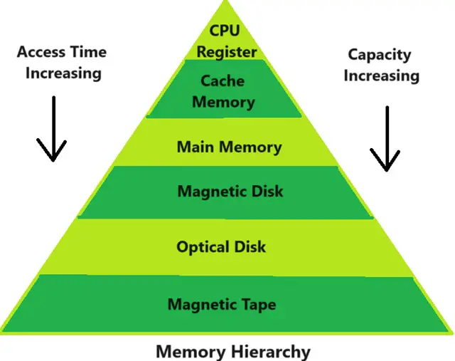 Image of Memory Hierarchy