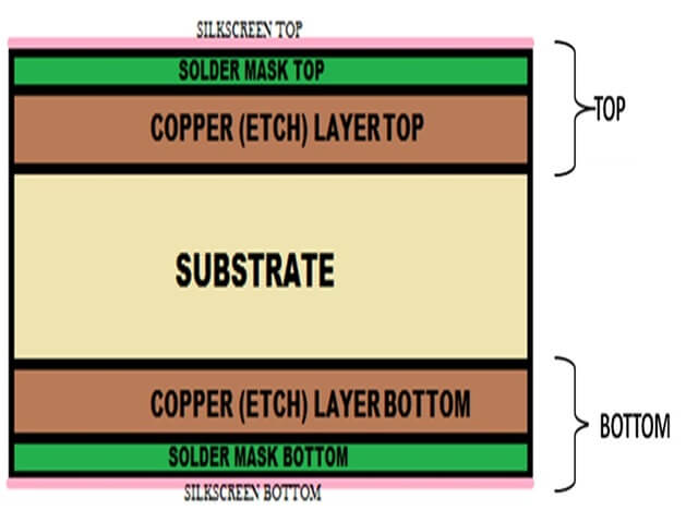 Layers of a PCB Layers of a PCB