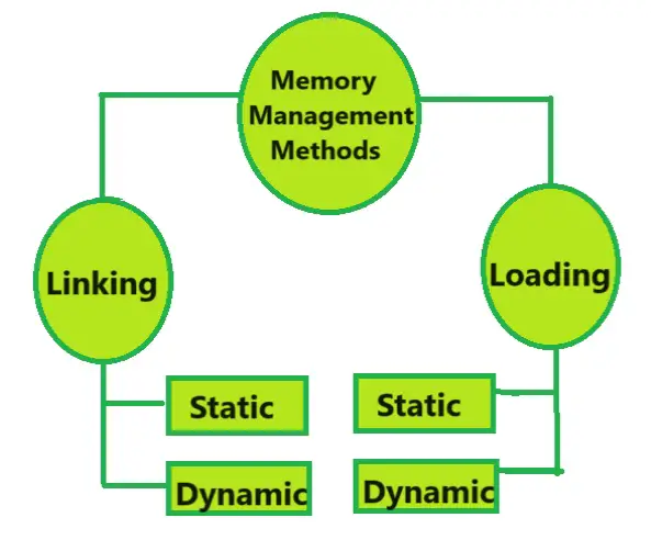 Memory-Management-Methods
