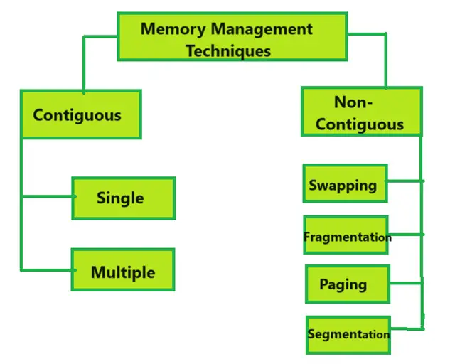 Memory Management Techniques