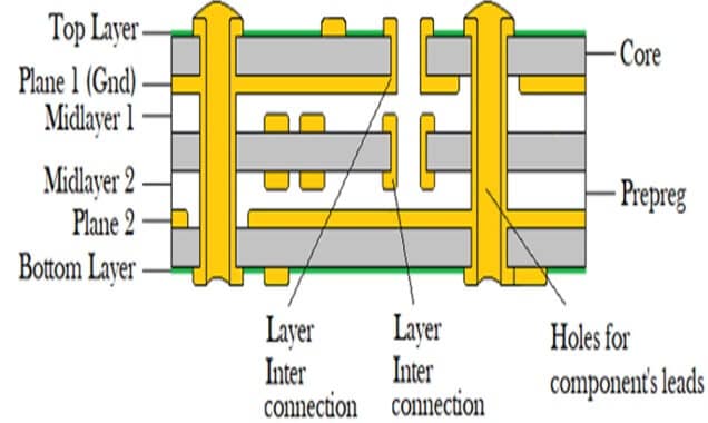 Multi-Layer PCB Multi-Layer PCB