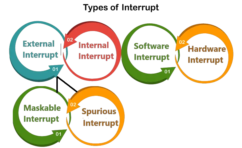 Types-of-Interrupt Types-of-Interrupt