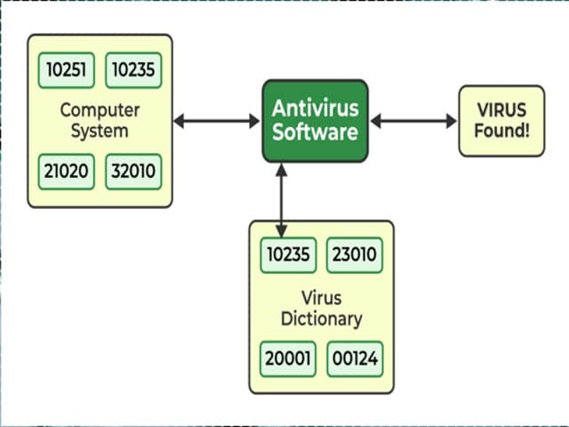 Working-Antivirus-Software