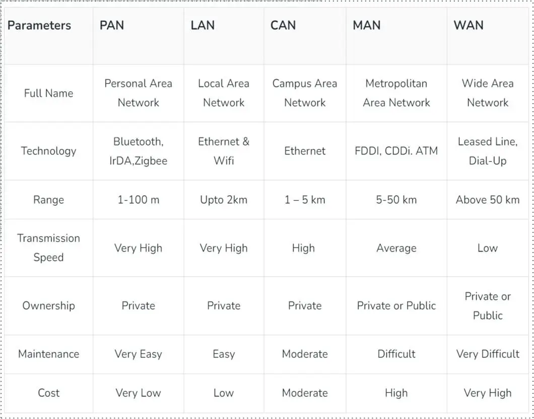 Fig 10 - Comparing various computer networks