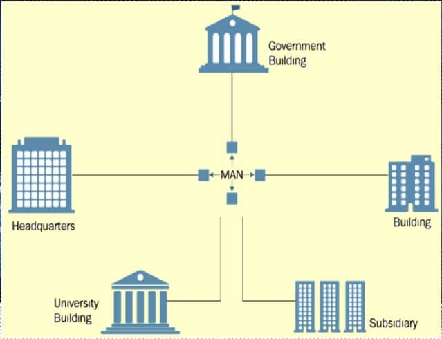 Fig 5 - Metropolitan Area Network (MAN)