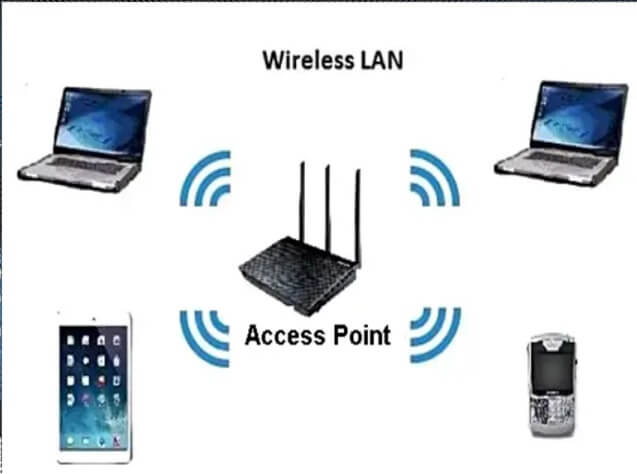 Fig 7 - Wireless Local Area Network (WLAN)