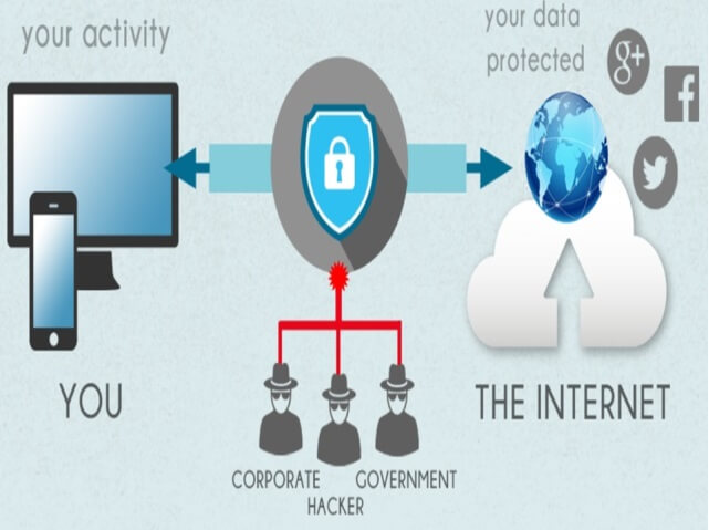 Fig 8 - Virtual Private Network (VPN)
