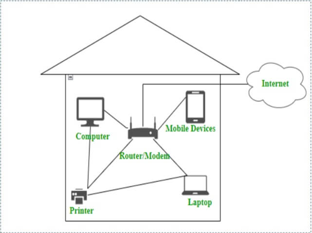 Fig 9 - Home Area Network (HAN)