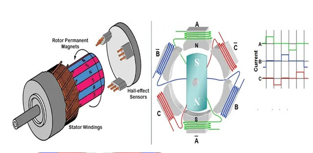 Construction, Working principle of Brushless DC Motor Construction, Working principle of Brushless DC Motor