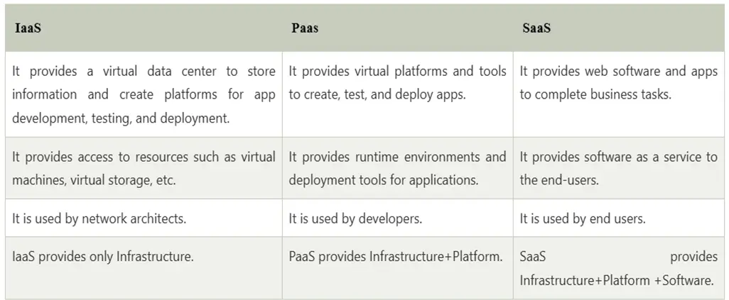 IaaS_SaaS_PaaS